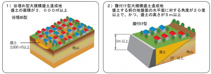 谷埋め型大規模盛土造成地及び、腹付け大規模盛土造成地の説明イラスト