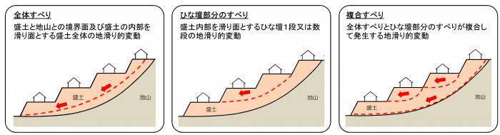 滑動崩落に関する説明イラスト