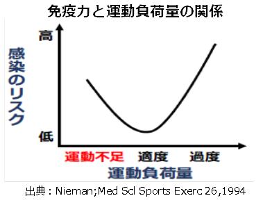 「免疫力と運動負荷料の関係」のグラフ。縦軸は感染リスクを示し、横軸は運動負荷料を示している。運動負荷料が運動不足であるときは感染リスクが中程度になり、適度な運動だと感染リスクが低く、過度に運動をしてしまうと感染リスクが高くなると示されている。