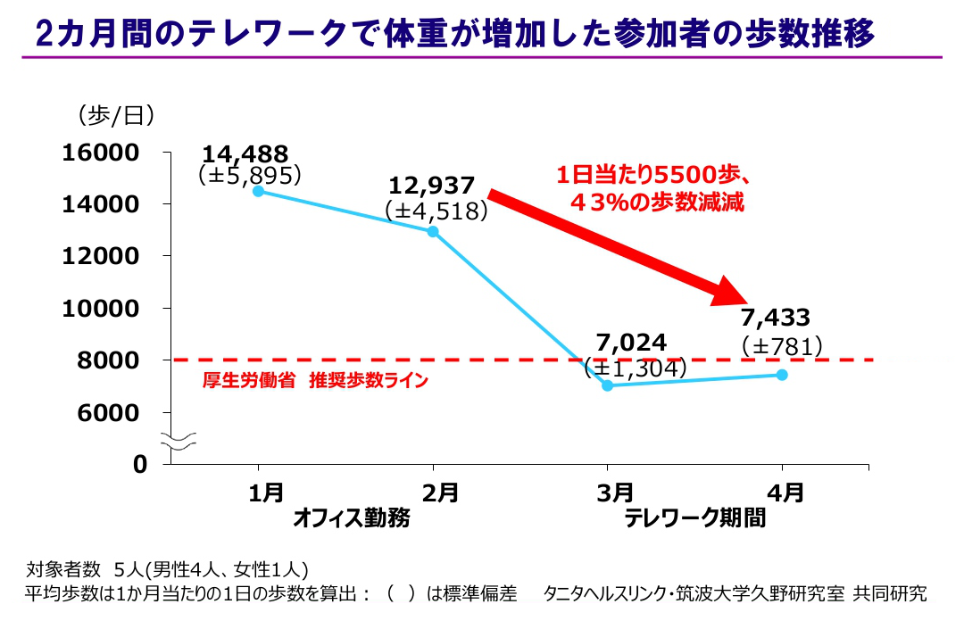 「2ヶ月間のテレワークで体重が増加した参加者の歩数推移」のグラフ