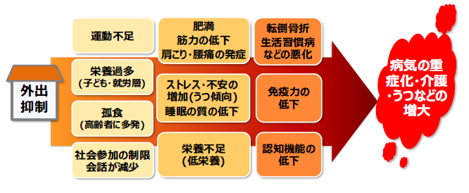 外出抑制による健康二次被害