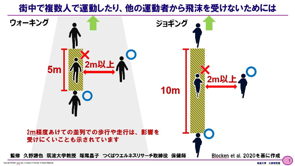 「街中で複数人で運動したり、他の運動者から飛沫を受けないためには」の図