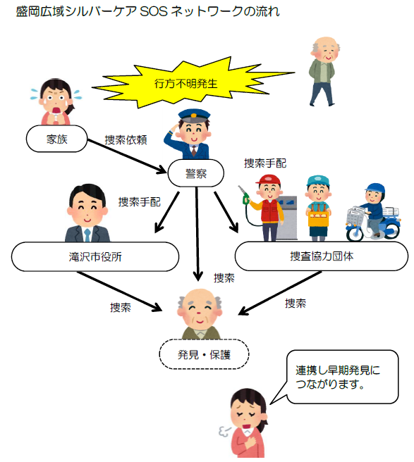 「盛岡広域シルバーケアSOSネットワークの流れ」。行方不明発生し、家族が警察に捜索依頼を提出。警察は滝沢市役所、捜査協力団体に捜索手配をし、行方不明の高齢者を発見・保護をする。