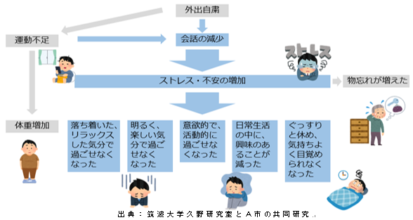 「外出自粛による会話の減少の図」