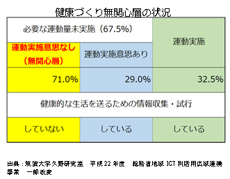 健康づくり無関心層の状況の表