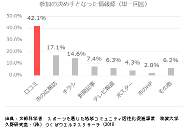 参加の決め手となった情報のグラフ