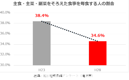 主食・主菜・副菜をそろえた食事を毎食する人の割合のグラフ