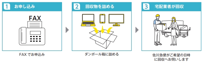 ファックスによるお申込みの手順