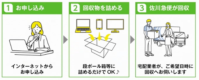 インターネットによるお申込みの手順