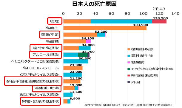 日本人の死亡原因を表した棒グラフ