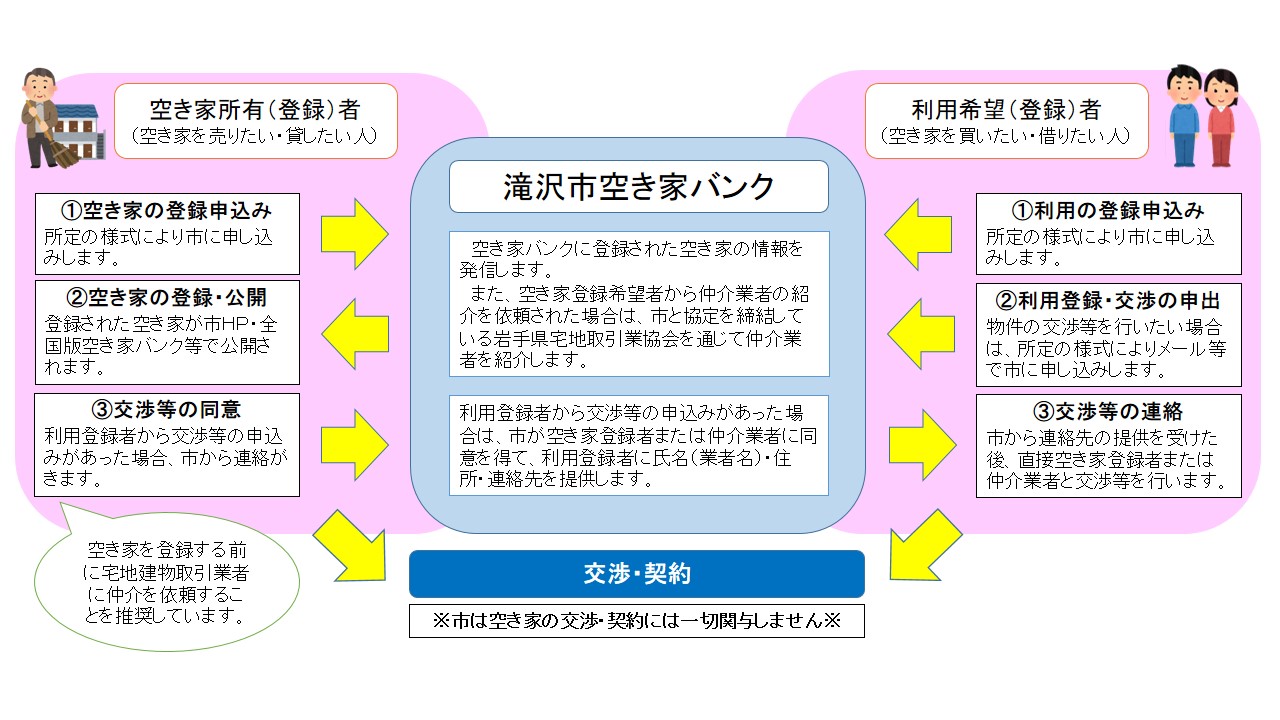 空き家バンク制度の登録の流れ