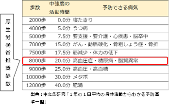 中之条研究「一年の平均運動歩数で予防できる疾患」