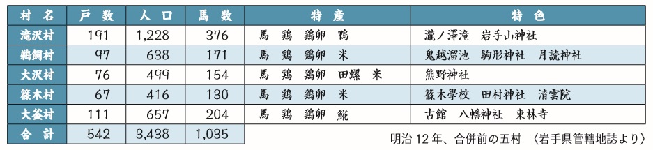 （画像）明治12年、合併前の五村（岩手県管轄地誌より）