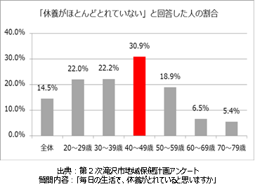 年齢ごとの休養が取れてないと答えた人の棒グラフ