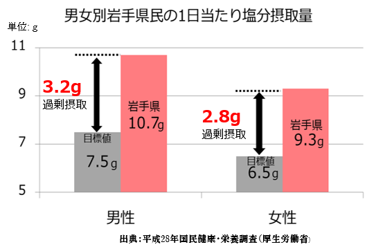 男女別岩手県民の1日当たり塩分摂取量