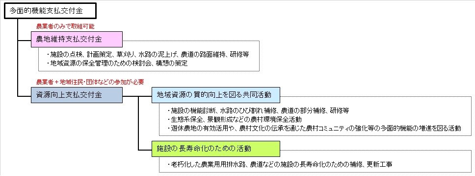 多面的機能支払交付金の図。詳細はリストをご覧ください