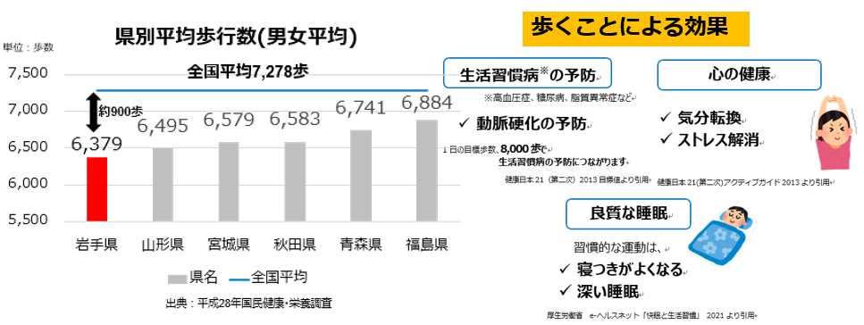 県別平均歩数（男女平均） 歩くことによる効果