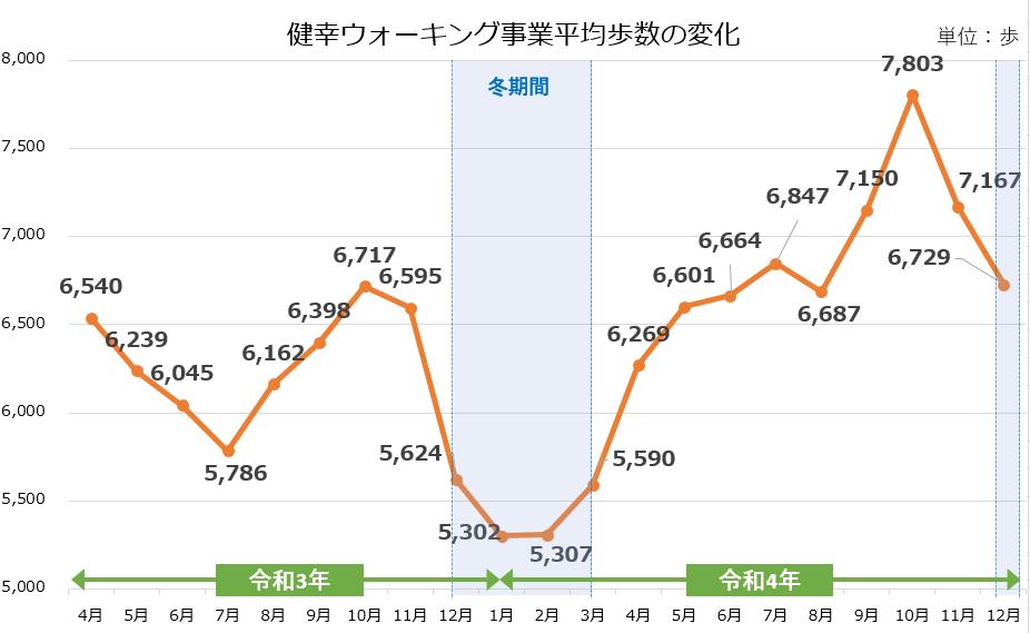 健幸ウォーキング事業平均歩数の変化