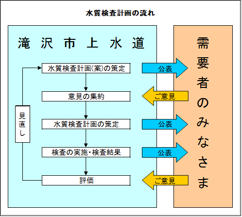 水質検査計画の流れ 水質検査計画の策定において、お客さまのご意見を今後の計画に反映させる過程が組み込まれております。