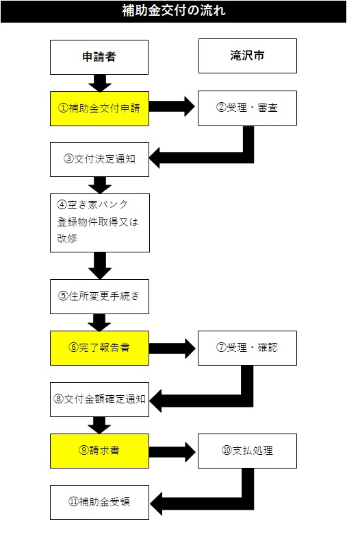 補助金交付申請の流れについて