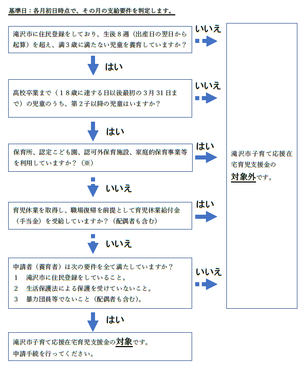 支援金支給要件フローチャート