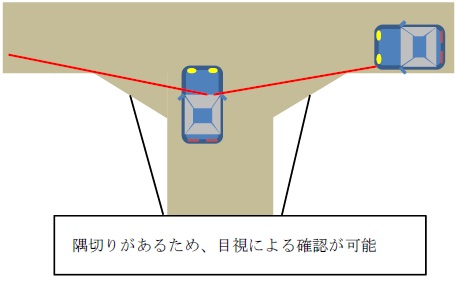 隅切りがあるため、目視による確認が可能