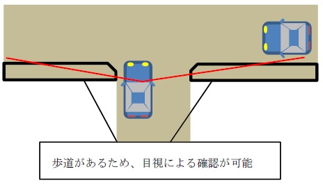 歩道があるため、目視による確認が可能