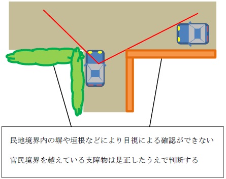 民地境界内の塀や垣根などにより目視による確認ができない官民境界を越えている支障物は是正したうえで判断する