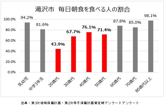 滝沢市 毎日朝食を食べる人の割合