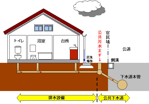 排水設備と公共下水道の区分図