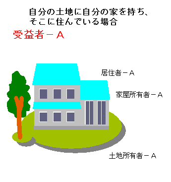 自分の土地に家を持ち、そこに住んでいる場合の受益者はA 居住者A、家屋所有者A、土地所有者A