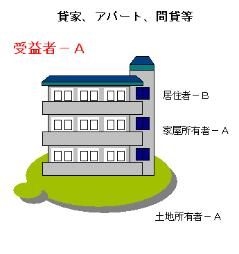 貸家、アパート、間貸等の受益者はA 家屋所有者、土地所有者はA 居住者はB