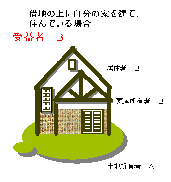 借地の上に自分の家を建て、住んでいる場合の受益者はB 土地所有者A 居住者、家屋所有者B