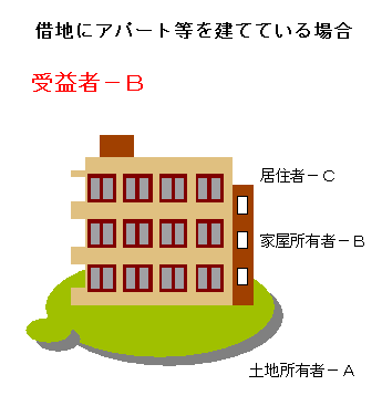 借地にｱﾊﾟｰﾄ等を建てている場合の受益者はB 土地所有者A 家屋所有者B 居住者C