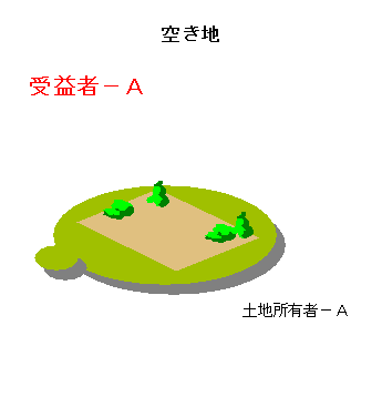 空き地の受益者は土地所有者