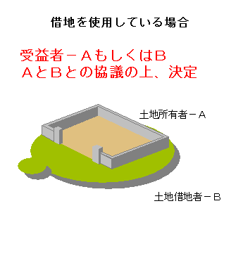 借地を使用している場合の受益者はAもしくはB AとBとの協議の上、決定 土地所有者AとB