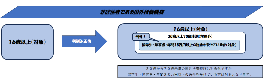 非居住者である国外扶養親族 税制改正後 30歳から70歳未満の国外扶養親族は対象外ですが、留学生、障害者・年間38万円以上の送金を受けている方は対象となります。