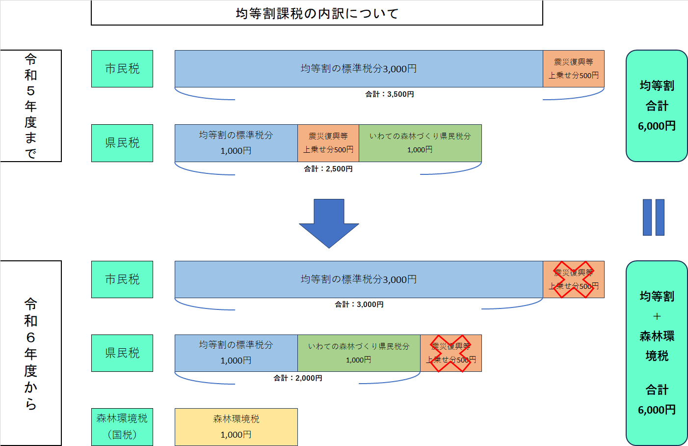 均等割課税の内訳について