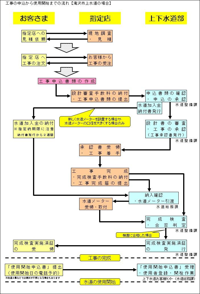 工事の申込から使用開始までの流れ