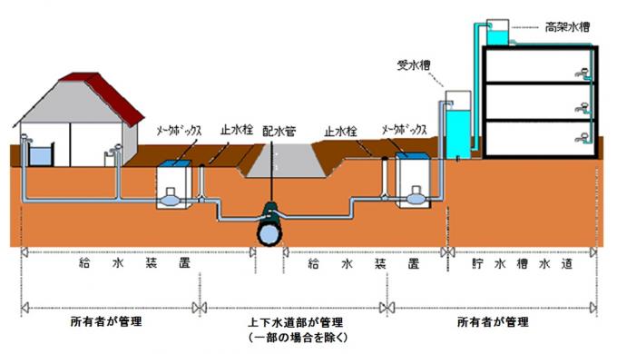 給水装置の流れを示したイラスト