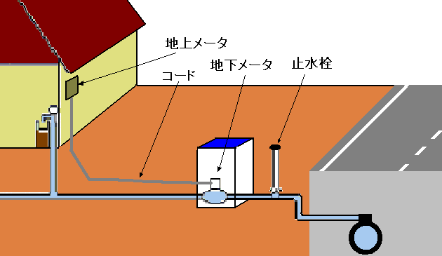 水道メータの配置概要図