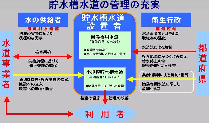 貯水槽水道に関する設置者と使用者と行政との関係