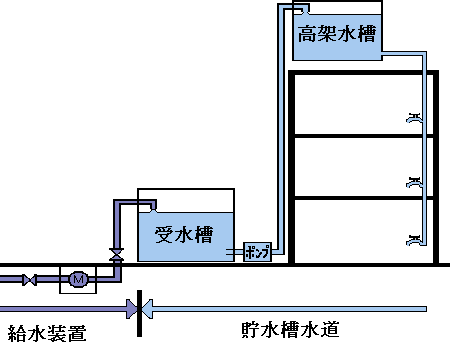 貯水槽水道の図