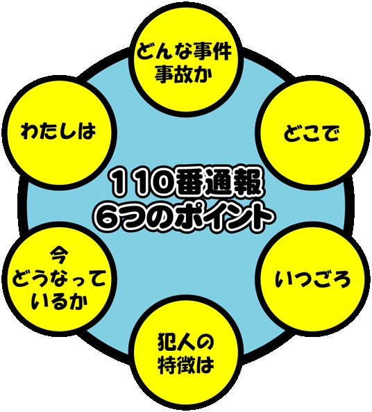 110番通報6つのポイント どんな事件事故か、どこで、いつごろ、犯人の特徴は、今どうなっているか、わたしは