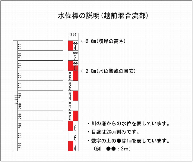 越前堰合流部の水位標の説明。2.0mが水位警戒の目安で、2.6mが護岸の高さです。