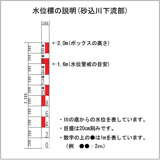 砂込川下流部の水位標の説明。1.6mが水位警戒の目安で、2.0mがボックスの高さです。