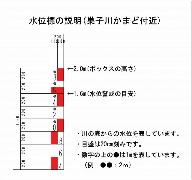 巣子川かまど付近の水位標の説明。1.6mが水位警戒の目安で、2.0mがボックスの高さです。