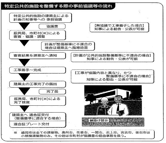 特定公共的施設を整備する際の事前協議等の主な流れ 1.特定公共的施設の建築主による計画の知事等への事前協議 2.振興局、市町村による審查、協議、調整 3.計画が整備基準に不適合の場合は建築主へ指導助言 4.審査結果を建築主へ通知 5.工事着手～完成 6.建築主の工事完了の届出 7.振興局、市町村による 完了検査 8.建築主へ適合証交付（整備基準に適合する場合）適合証プレート交付 