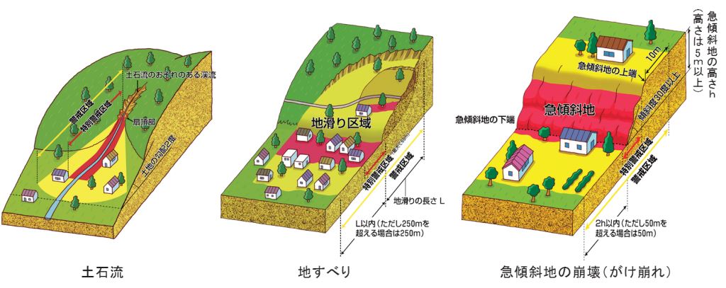 土石流 地すべり 急傾斜地の崩壊（がけ崩れ）