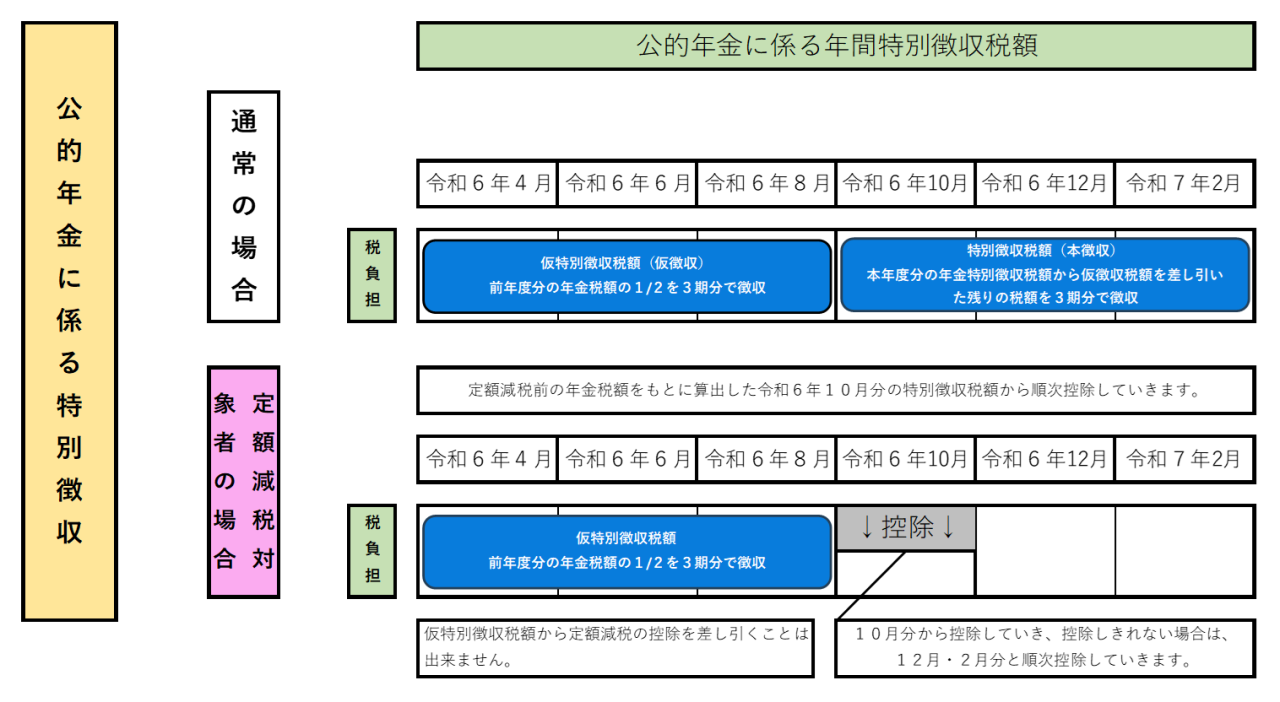 公的年金の所得に係る特別徴収の対象の場合のイメージ画像